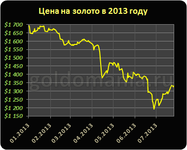 золото ціна 2014