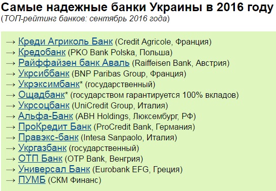 Рейтинг надійності банків України