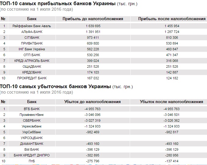 Рейтинг банків України