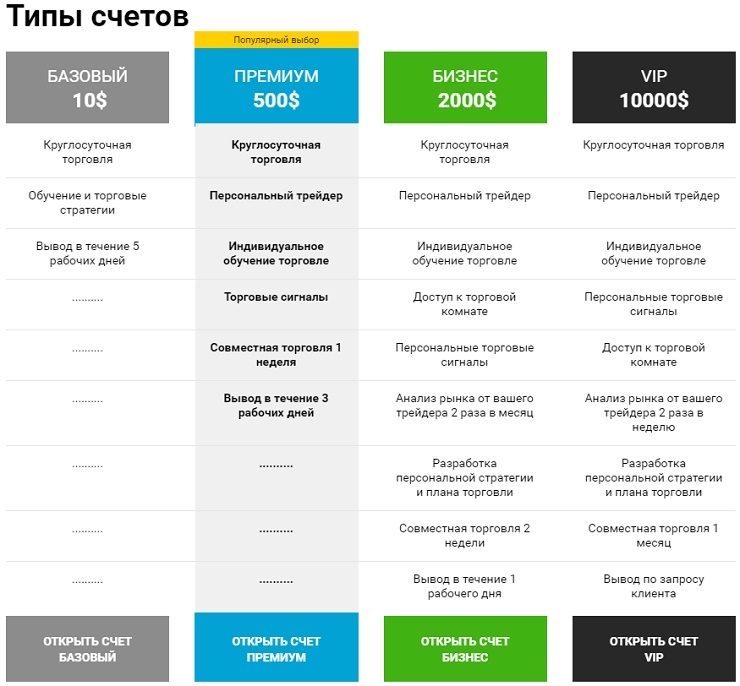 Бинариум Типи рахунків