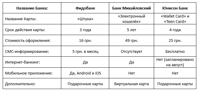 параметри передплачених карток