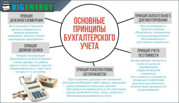 основні принципи бухгалтерського обліку