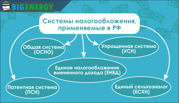 Системи оподаткування