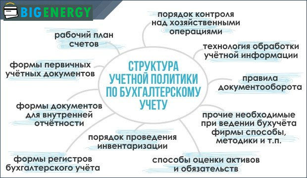 Структура облікової політики
