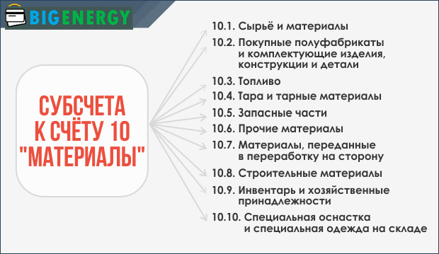 Субрахунку до рахунку 10