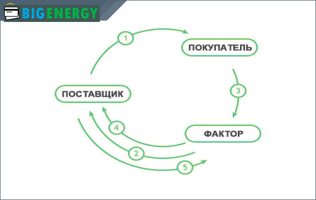 Компанія фактор постачальник і покупець- схема
