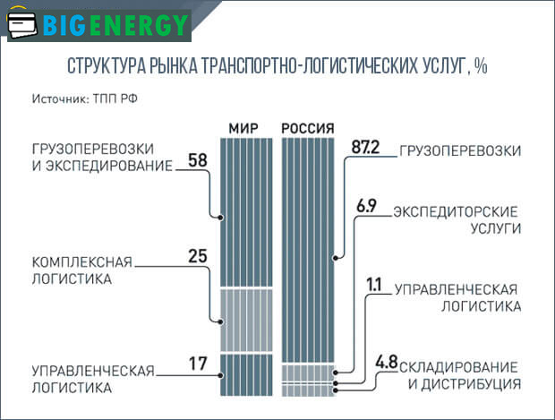 Структура ринку транспортно-логістичних послуг