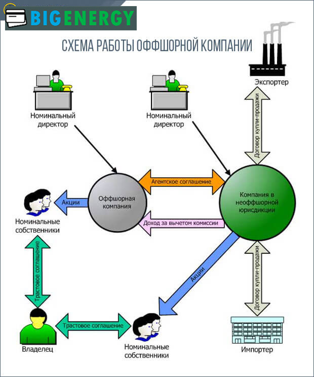Схема роботи офшорної компанії