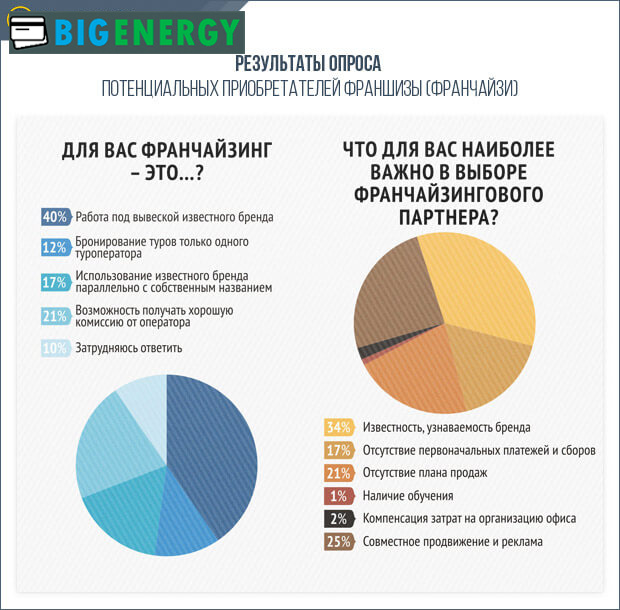 Результати опитування франчайзі