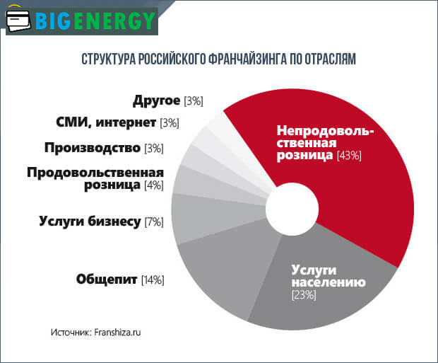 Структура російського франчайзингу по галузях