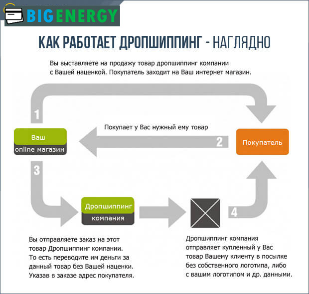 Як працює дропшиппинг - наочна схема