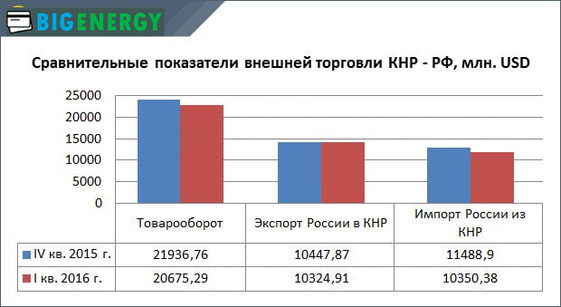 Товарообіг між Китаєм і Росією 2015-2016