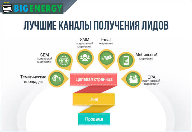 Канали отримання лідів