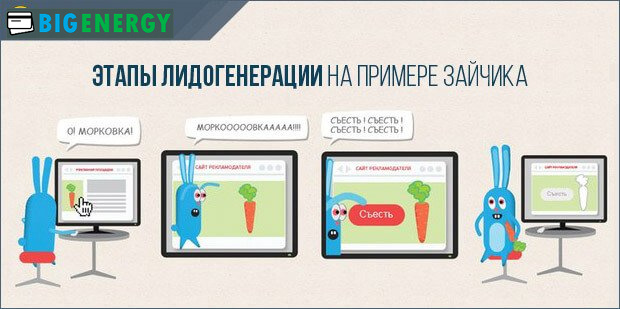 Етапи лідогенераціі на прикладі