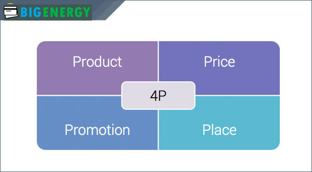 Концепція 4P в маркетингу