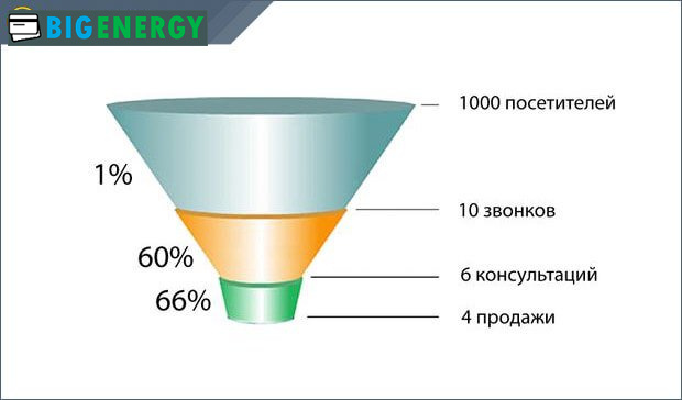 Конверсія воронки продажів