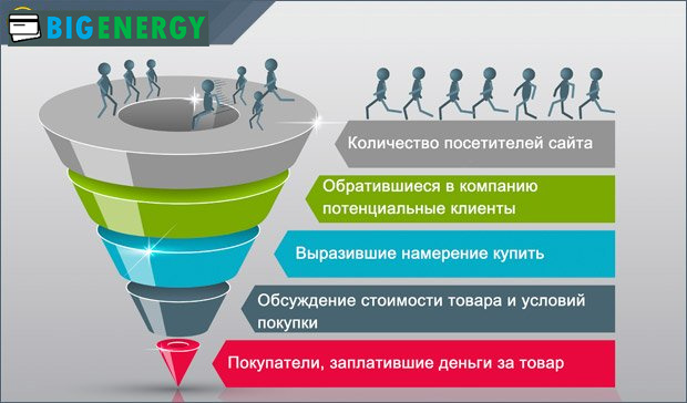 Воронка продажів в Інтернет-маркетингу
