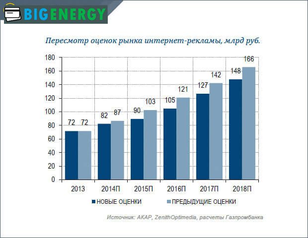 Динаміка ринку Інтернет реклами
