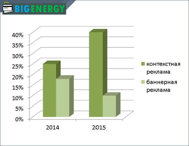 Порівняння ринку контекстної і банерної реклами