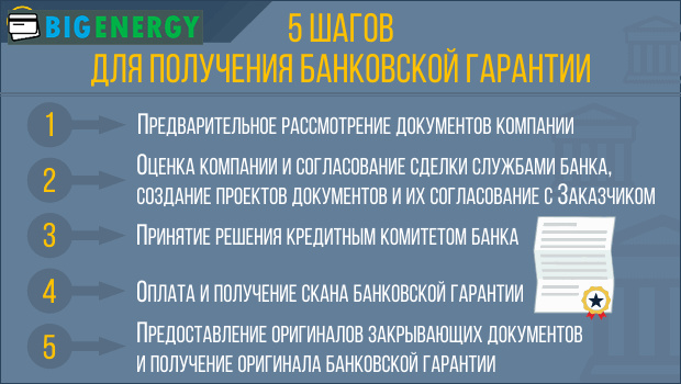 5 кроків для отримання банківської гарантії