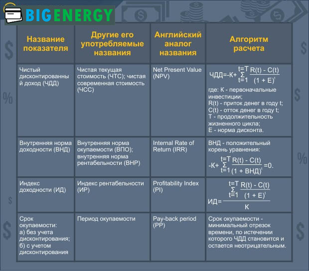 Ефективність інвестиційного проекту