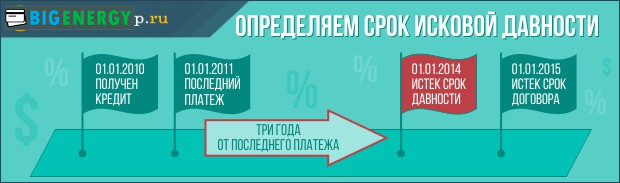 Як визначити строк позовної давності