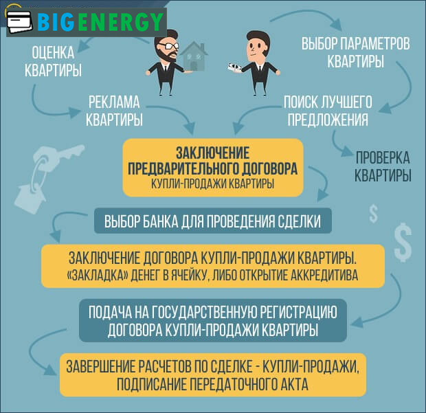 як оформити угоду купівлі-продажу квартири