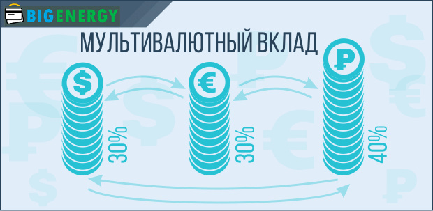 Класична схема мультивалютного вкладу