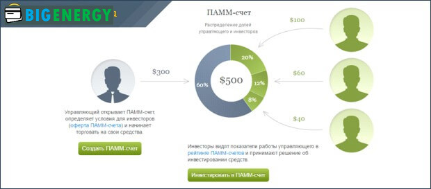 Схема роботи ПАММ-рахунки