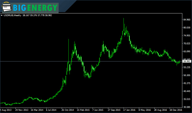 Курс долара до рубля