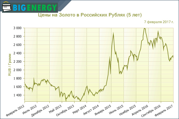 Ціни на золото в Російських рублях