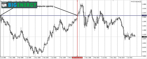 циклічність ринку
