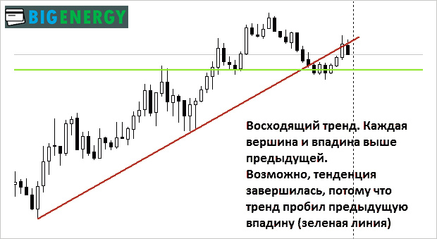 Висхідний тренд