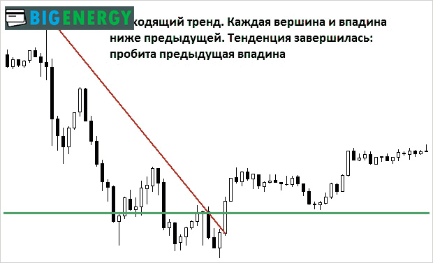 Спадний тренд