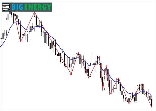 Визначаємо тренд