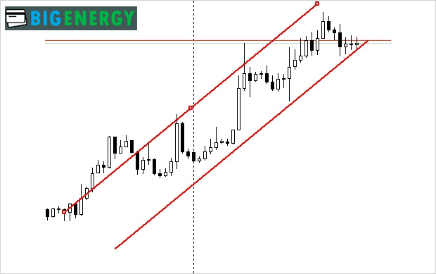 Властивості трендової лінії