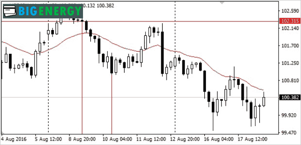 Ковзаюча середня з періодом 20