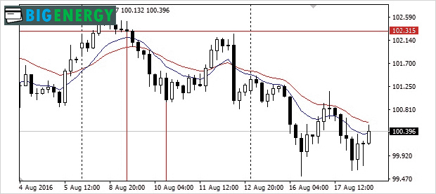 Два ковзних середніх