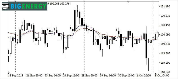 Помилкові сигнали індикатора