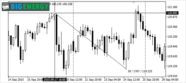 Бічний тренд з амплітудою 1767 пунктів