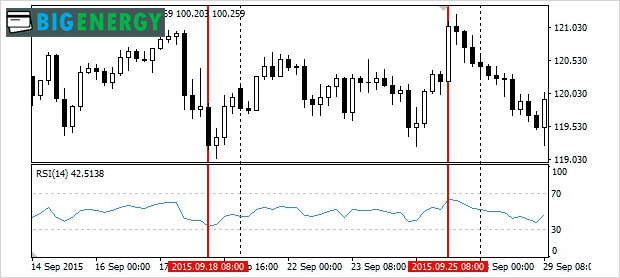 Осцилятор RSI з періодом 14