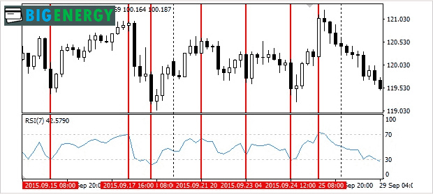RSI з періодом 7