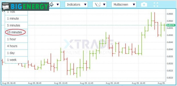 вікно таймфрейма