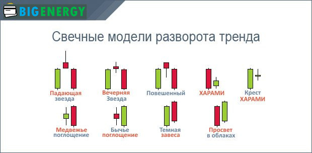 Свічкові моделі розвороту тренда