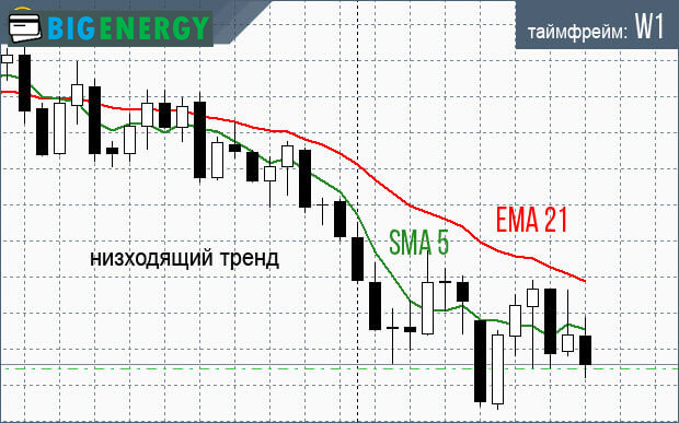 Тижневий графік форекс для ковзних середніх