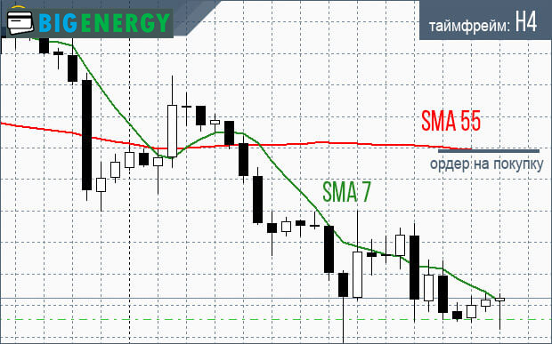 Ковзні середні на H4