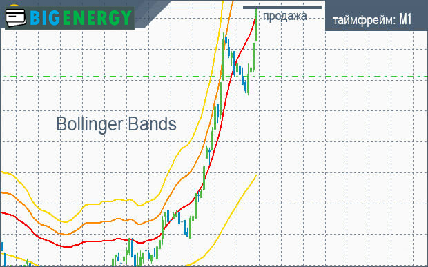 Проста стратегія Форекс з лініями Боллинджера