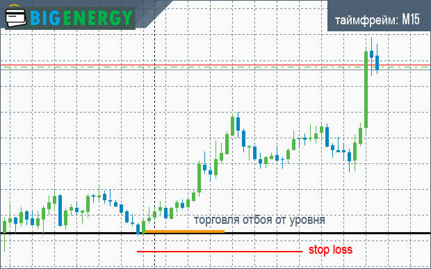 Торгівля відбою від рівня