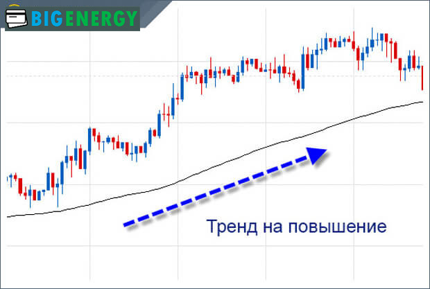 Приклад висхідного тренда