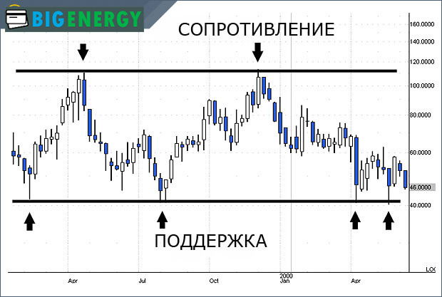 Лінія підтримки та лінія опору